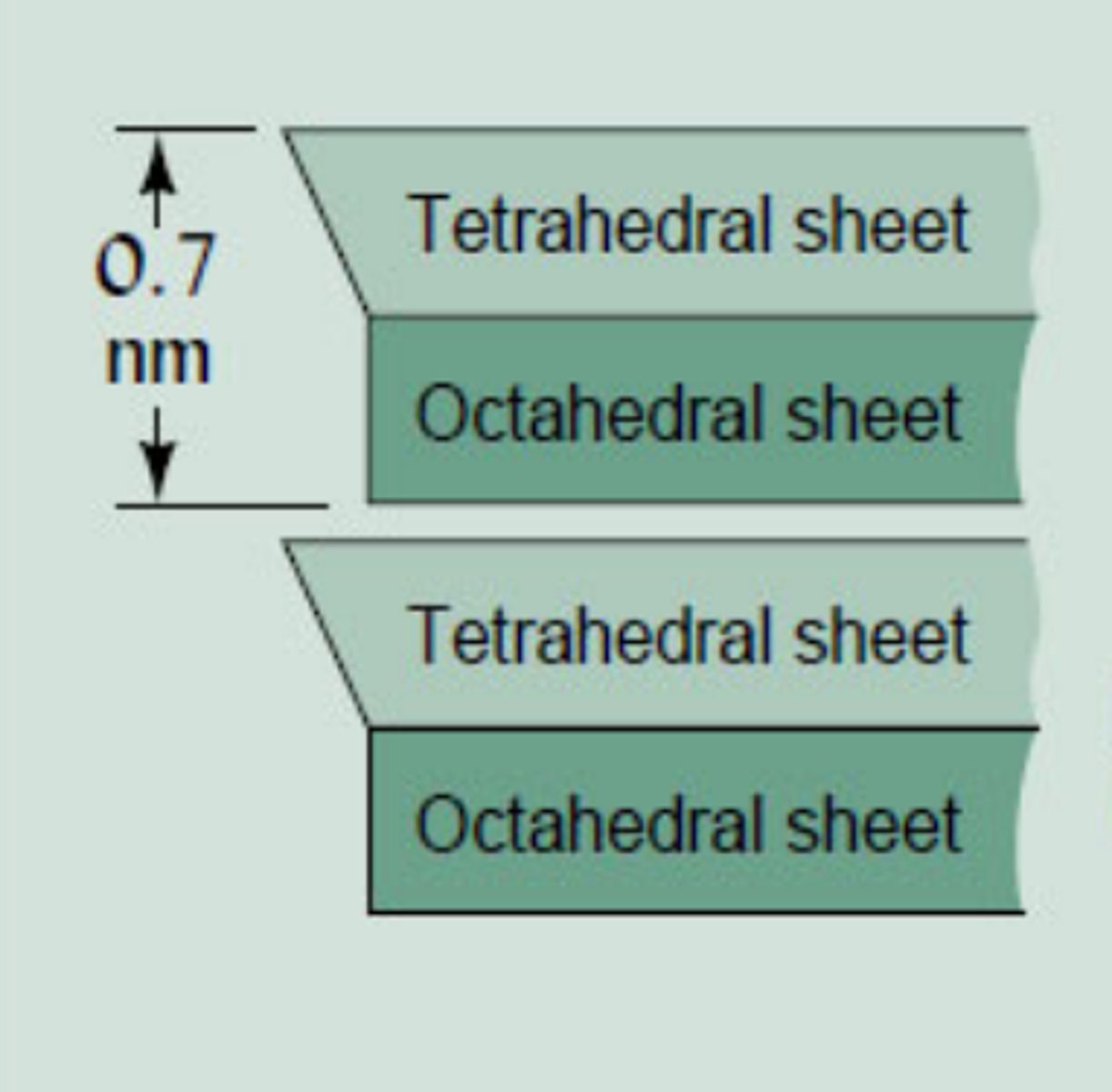 <p>A clay made of layers consisting of one tetrahedral sheet and one octahedral sheet</p><p>-Hydrogen bonding between layers limits expansion when wet</p><p>-External surface area only</p><p>-Low isomorphic substitution -> no permanent negative charge -> low CEC</p>