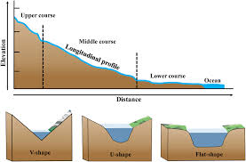 <p>What are the characteristics of the upper course of a river?</p>
