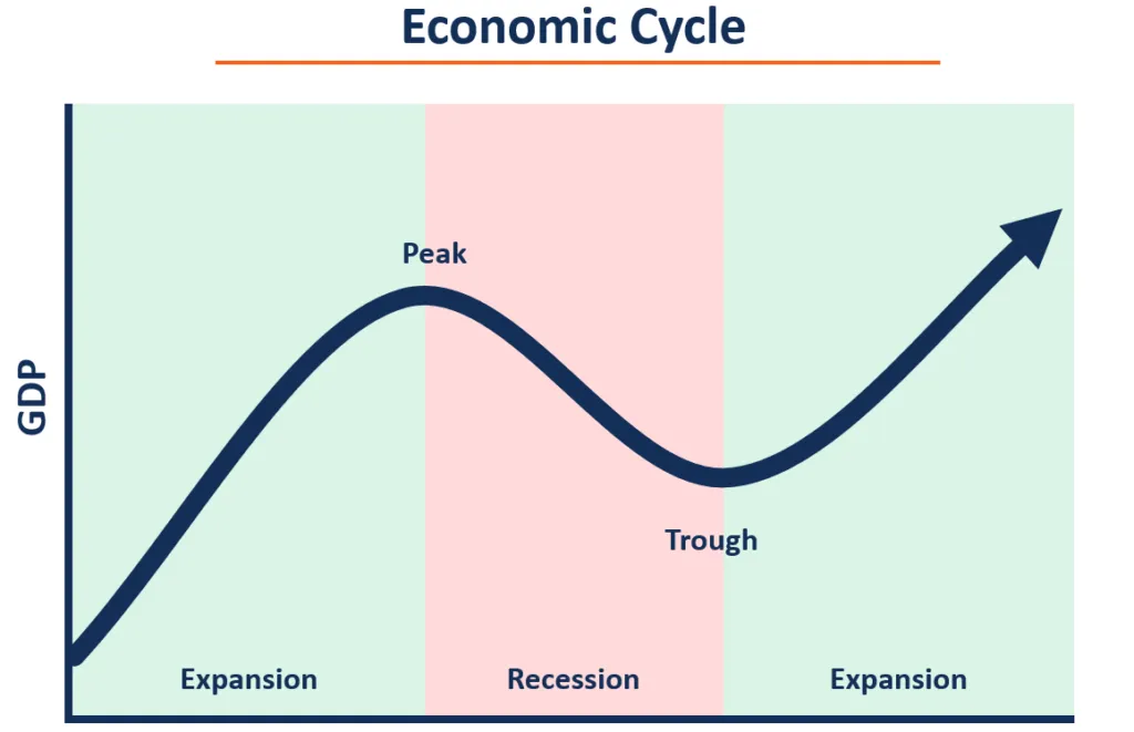 <p>turning point in the business cycle where expansion levels off and the economy begins to contract or shrink.</p>