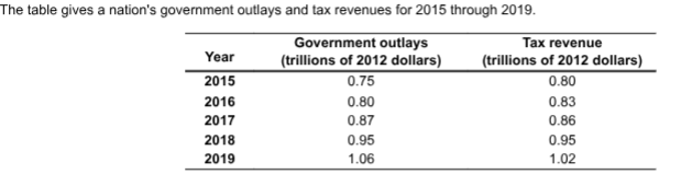 <p>During which years did the country have a budget surplus?</p><p>A. 2015 and 2016</p><p>B. 2019 only</p><p>C. 2018 only</p><p>D. 2017 and 2019</p><p>E. all except 2018</p>