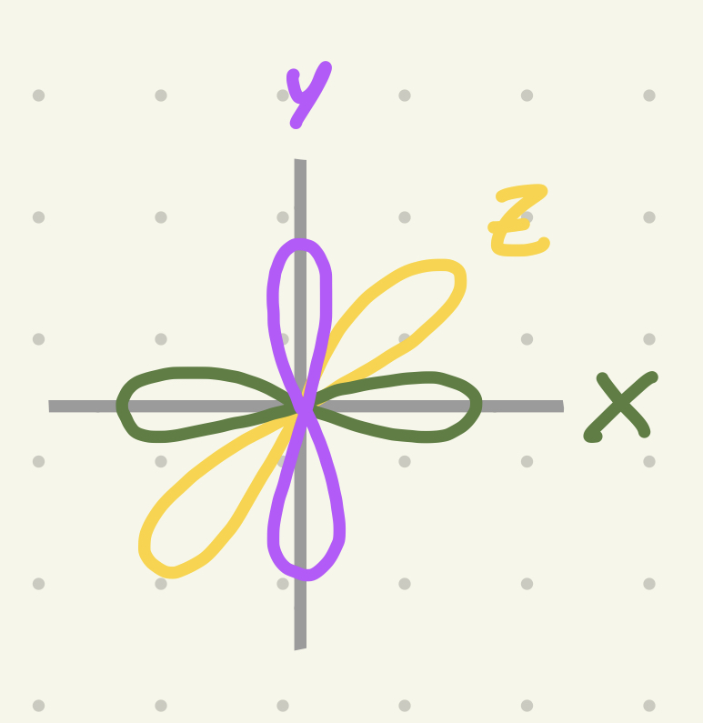 <p>Tiene 6 electrones = 3 orbitales. Forma lobular</p>