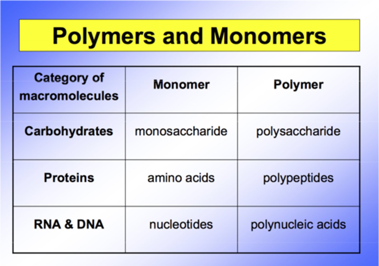 <p><span class="bgP">Large molecule</span> formed by <span class="bgP">smaller organic molecules</span> (eg trigylcerides)</p>