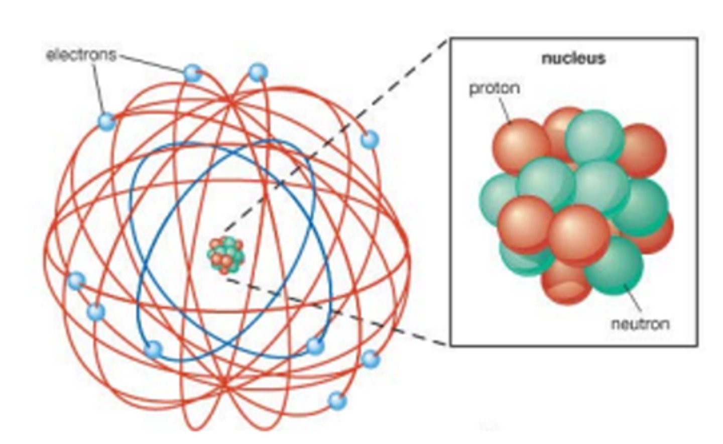 <p>- This is a mostly empty atom with a small dense nucleus containing protons and neutrons.</p><p>- The nucleus is surrounded by orbiting electrons.</p>