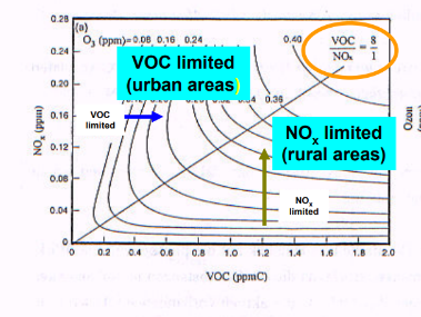 <p>Ozone isopleth</p>