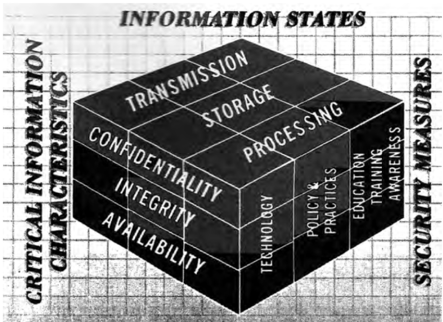 <p><strong>Confidentiality</strong>, <strong>Integrity</strong>, and <strong>Availability </strong>- defines the classic security concerns in an automated environment</p>
