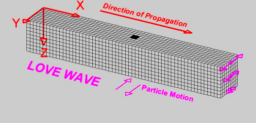 <p>Surface waves that shear the ground in a horizontal direction. Can only travel through solids. Third to arrive.</p>