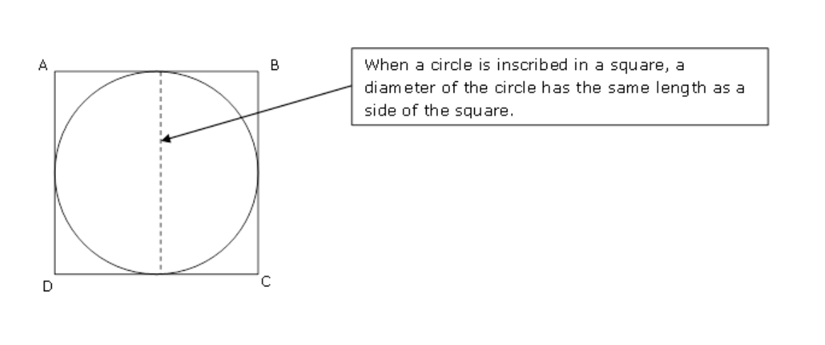 <p>The diameter of the circle has the same length as the side of the square</p><p></p><p>But the circle must actually be inscribed in the square meaning:</p><ol><li><p>each side of the square is tangent to the circle</p></li><li><p>the 2 figures touch exactly at 4 points </p></li><li><p>each point at which the circle touches the square is the midpoint of that square’s side</p></li></ol><p></p>