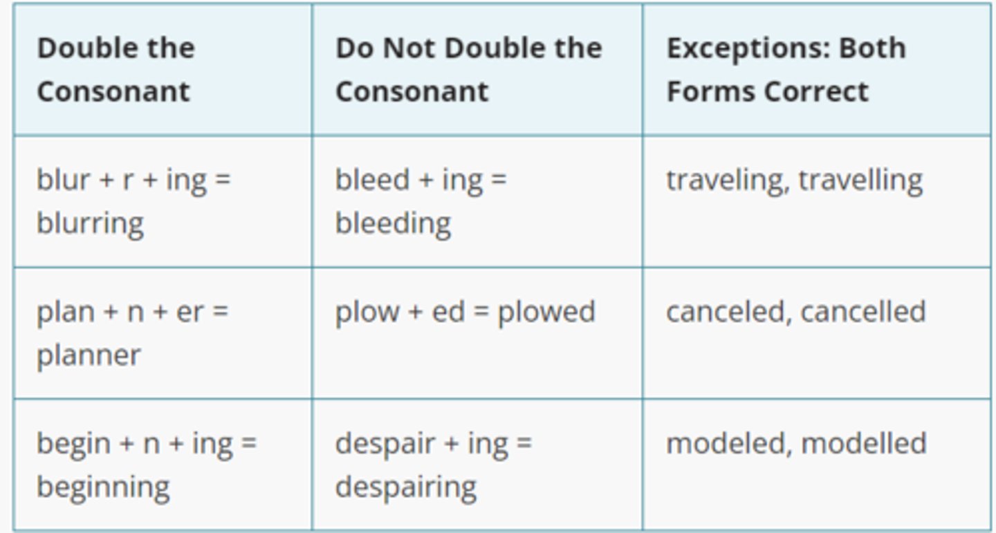 <p>Double the Final Consonant Rule - double the final consonant when a single vowel precedes the final consonant and the final syllable of the word is stressed after the ending</p><p>Ex: prefer --> preferred or preferring</p><p>"FER" is stressed, so the "r" is doubled</p>