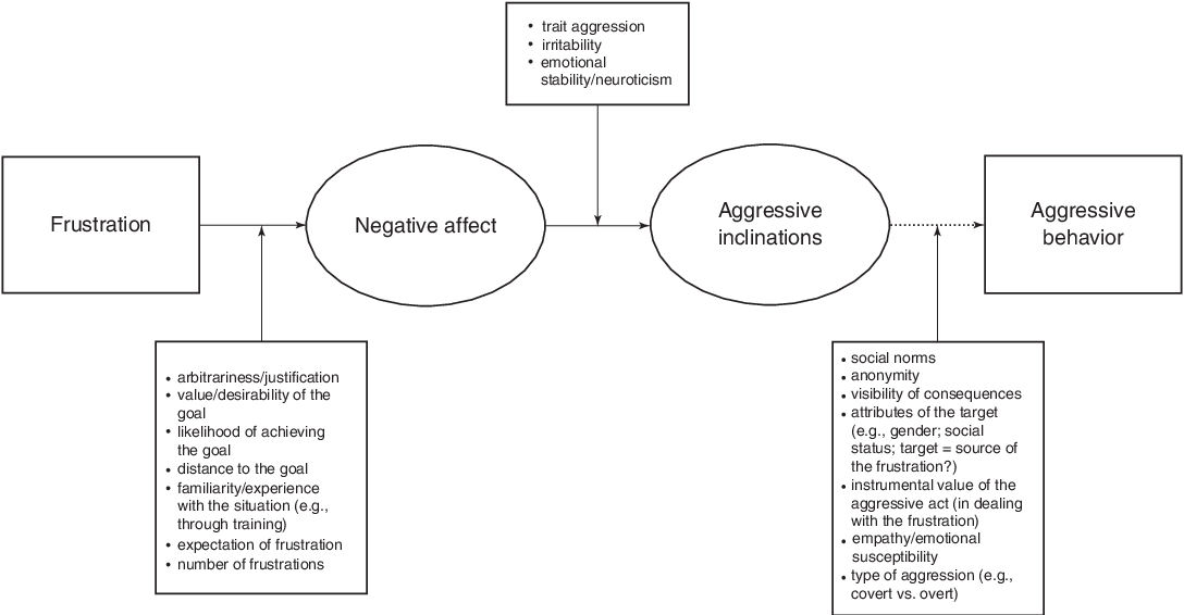 <ul><li><p>According to Berkowitz (1989), it is the <strong>negative</strong> <strong>feelings</strong> that causes us to be aggressive <strong>not</strong> the <strong>frustration</strong></p></li><li><p>Unanticipated interference is more likely to provoke an <strong>aggressive</strong> <strong>response</strong> than an anticipated interference as the latter is experience is less unpleasant.</p></li></ul>