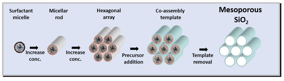 <p>condense silica around surfactant </p><p>burn away surfactant to give mesoporous product </p><p>larger surfactant = larger pores</p>