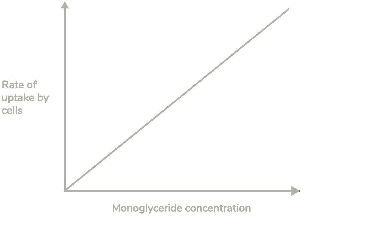 <p><span>Use the graph to explain how this monoglyceride is transported into cells within the digestive system. (3 marks)</span></p>