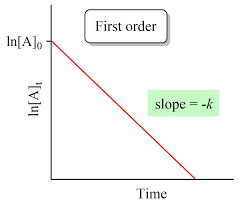 <p>ln[A ]<sub>t</sub> - ln[A]<sub>0</sub> = -kt</p><p>will always have negative slope </p>