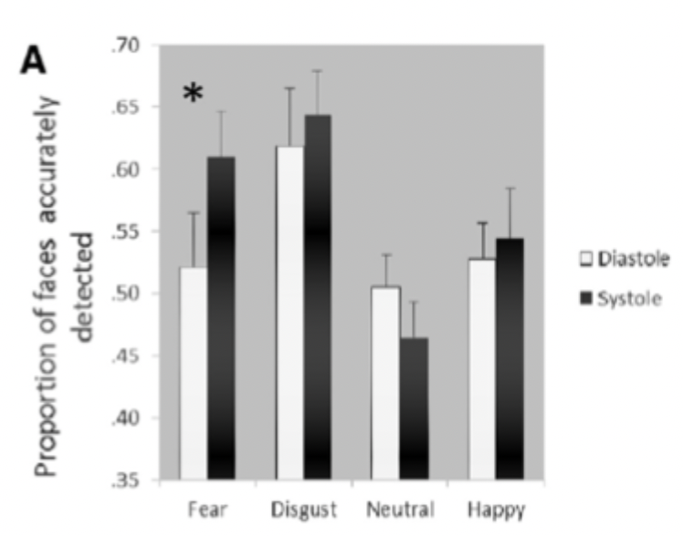 <ul><li><p>timing of stimuli facilitated detection of T2 for fear faces only</p></li><li><p>systole presentation led to greater proportion of fear faces detected</p></li><li><p>heart contracting/ in stress bias to threat detection</p></li></ul><p></p>
