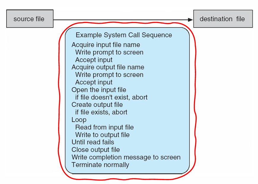 Example of System Calls