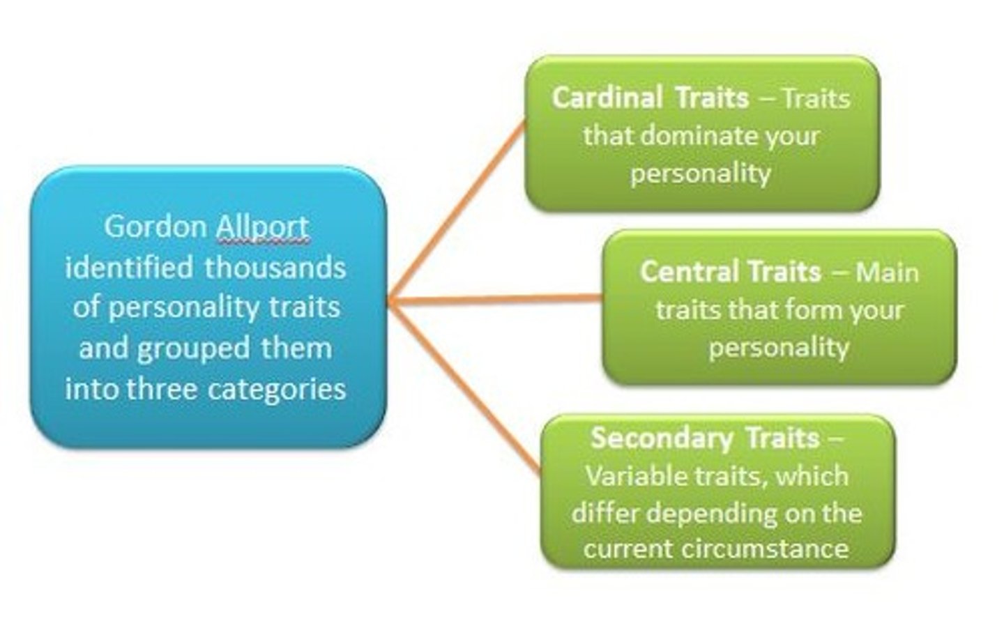 <p>These are common traits that make up our personalities. They are more general and influence behavior in various situations. Examples include kindness, honesty, and friendliness.</p>