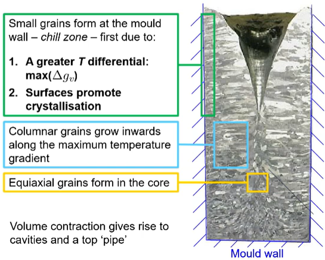 <ul><li><p>process = ingot casting</p></li><li><p>shapes = looks like gold bars</p></li><li><p>features/microstructure = small grains at mold wall (chill zone) / surface promotes crystallisation/ grains grow inwards along maximum temp grad/ large grains in the core </p></li><li><p>application =</p></li><li><p></p></li></ul><p></p>