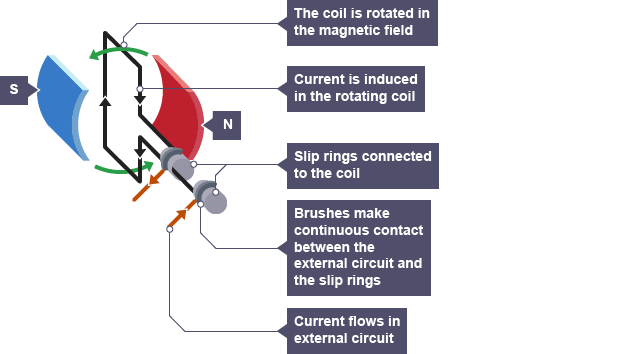 <p>A device which generates an ac supply using the generator effect.</p><p>As the coil spins, a current is induced in the coil. This current changes direction every half turn.</p><p>Ac generators have slip rings and brushes so the contacts don’t swap every half turn.</p><p>This produces an alternating potential difference.</p>