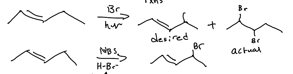 <p>NBS is used or the concentration of HBr and Br<sub>2</sub>, are low. This method allows for selective bromination at the allylic position rather than the alkene. </p>