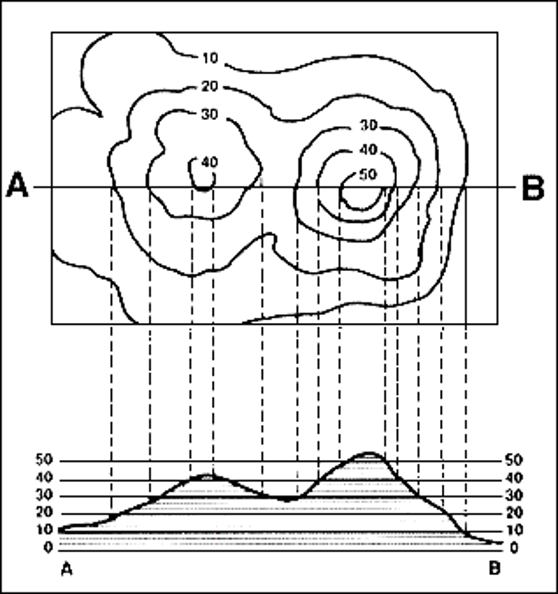 <p>a drawing which outlines the surface of the land showing the height and depths of hills and valleys.</p>