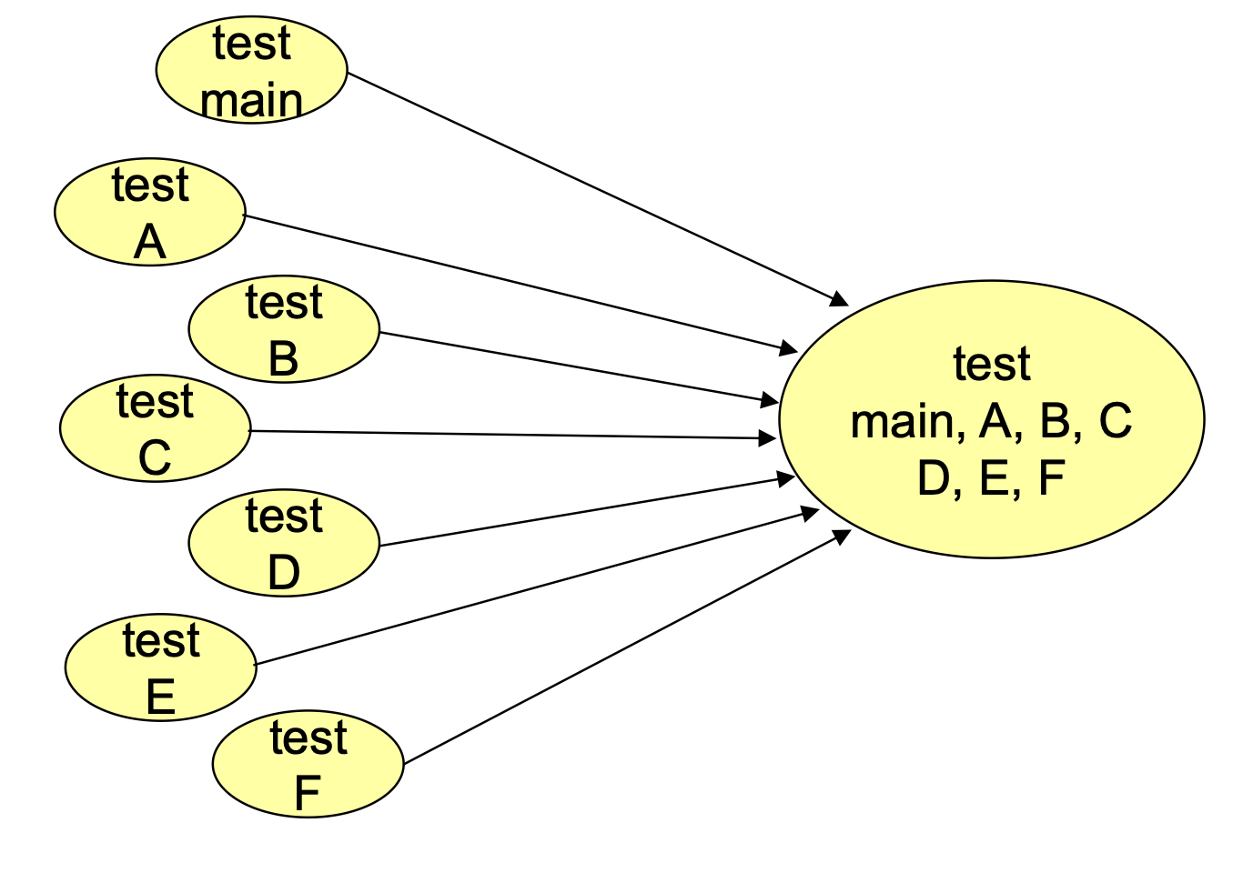 <p>Non-incremental, unit test each module in isolation, integrate as a whole.</p><p>Pro: Convenient for small teams</p><p>Cons:</p><p>Integration testing can only begin when all modules are ready</p><p>Fault localization difficult</p><p>Easy to miss interface faults</p>