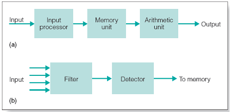 <p><span>Explique le traitement de l’information (flow diagrams for computers)&nbsp;</span></p>