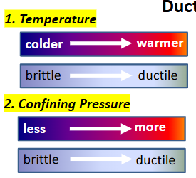 <ul><li><p>Temperature</p></li><li><p>Confining pressure</p><ul><li><p>Temp and pressure can increase with depth in Earth</p></li><li><p>Change from Brittle to ductile with depth</p></li><li><p><strong>Brittle-ductile transition</strong></p></li><li><p>In continental crust about 15km depth</p></li></ul></li></ul><p></p>