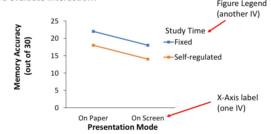 <p>on the x-axis and in the legend</p><p>*when you interpret a two factor interaction in a three factor design, the two factor interaction is taking the average across the third unmentioned factor</p>