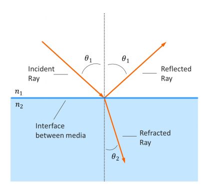 <p>angle of refraction is the refracted ray and this light bends as it hits a new medium as the light slows down when the new medium has a different refractive index</p>