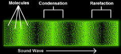 <p>changes in air pressure occur in a pattern described by a mathematical function call a ‘sine wave’.</p>