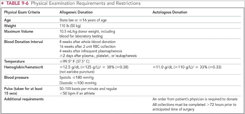 <ul><li><p><span><span>donor center representative evaluates the prospective donor for the following:</span></span></p><ul><li><p><span><span>General appearance, weight, temperature, pulse</span></span></p></li></ul></li></ul><p></p>