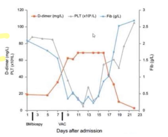 <p><strong>Diagnosi:</strong> Monitoraggio dei <strong>D-dimeri</strong> (prodotti di degradazione della fibrina). Nella fase acuta sono altissimi mentre fibrinogeno e piastrine crollano. Quando la terapia funziona, i D-dimeri scendono e le piastrine risalgono.</p><p><strong>Parametri Emostatici</strong></p><p>• Piastrine: Ridotte (trombocitopenia).</p><p>• PTe PTT: Allungati quindi il sangue impiega più tempo a coagulare (fattori consumati). N.B.:</p><p><strong>PT (Tempo di Protrombina):</strong> È il parametro che indaga fondamentalmente la <strong>via estrinseca</strong> della coagulazione.</p><p><strong>PTT (Tempo di Protrombina Parziale attivato):</strong> È il parametro che indaga fondamentalmente la <strong>via intrinseca</strong> della coagulazione.</p><p>• Fibrinogeno: Ridotto.</p><p>• D-dimeri e FDP: Positivi/Aumentati.</p>
