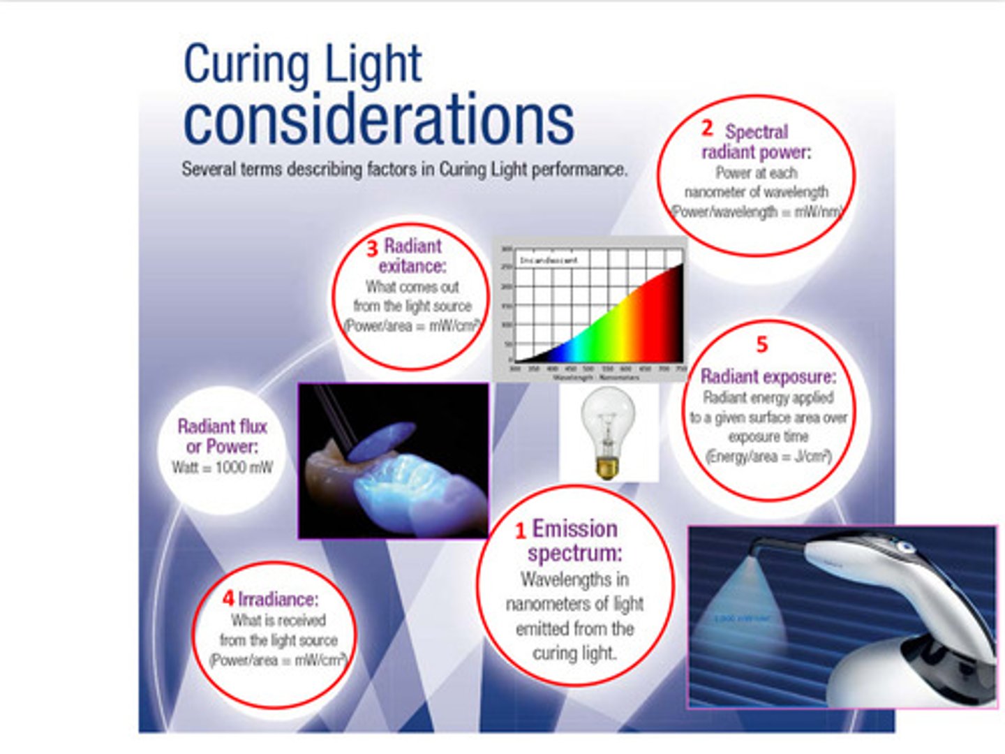 <p>1) emission spectrum: wavelengths in nanometers of light emitted from curing light</p><p>2) spectral radiant power: power at each nanometer of wavelength</p><p>3) radiant exitance: what comes out from light source</p><p>4) irradiance: what the surface receives from the light source</p><p>5) radiant exposure: radiant energy applied to a given surface area over exposure time</p>