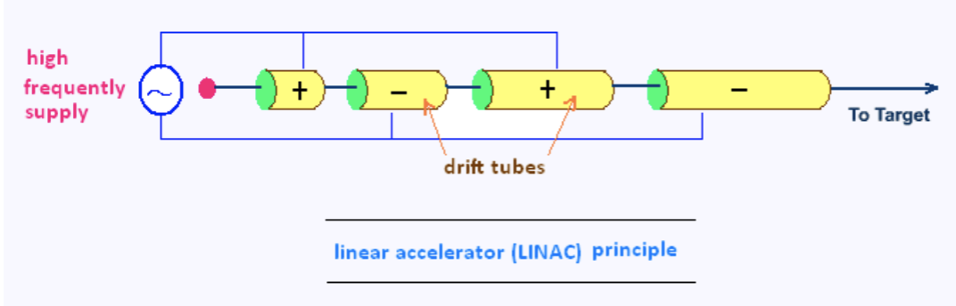<ol start="19"><li><p>The diagram below show the structure of a linear accelerator (LINAC). </p><ul><li><p>Explain what the LINAC does to the motion of charged particles as they pass from one drift tube to another. [3]</p></li><li><p>Describe the motion of the charged particle inside the drift tube. [3]</p></li><li><p>Explain why the power supply should be alternating. [1]</p></li><li><p>Describe what the frequency of the alternating supply should be. [2]</p></li><li><p>Explain why the length of the tube increases. [3]</p></li></ul></li></ol><p></p>