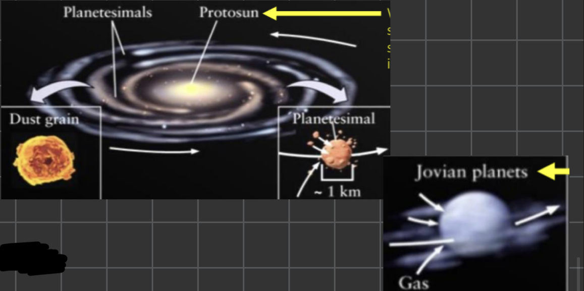 <p>planetsimals, gas accretion&nbsp;</p>