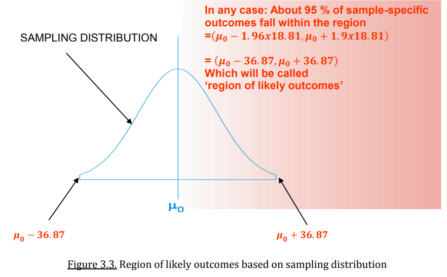 <ul><li><p>What can be concluded is, e.g. that 95 % of all possible samples will fall within two standard deviations around the population average (property of the normal distribution). This region would be called the region of likely outcomes.</p><p></p></li></ul><p></p>