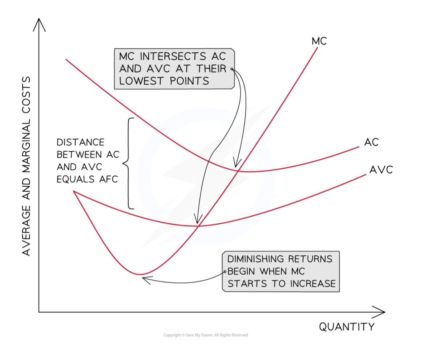 <p>The MC curve is typically a "tick" shape. It falls initially and then rises sharply. The AVC and AC curves are U-shaped. They fall as output increases, reach a minimum point, and then rise again. The MC curve intersects both the AVC and AC curves at their minimum points. As long as the cost of the next unit (MC) is lower than the average cost, the average will be pulled down. When the cost of the next unit (MC) becomes higher than the average, the average will be pulled up.</p>