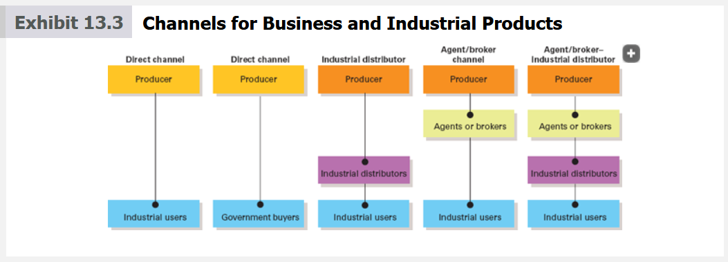 direct to industrial users, direct to government, industrial to industrial, agent/broker to industrial, and agent/broker industrial distributor to industrial users