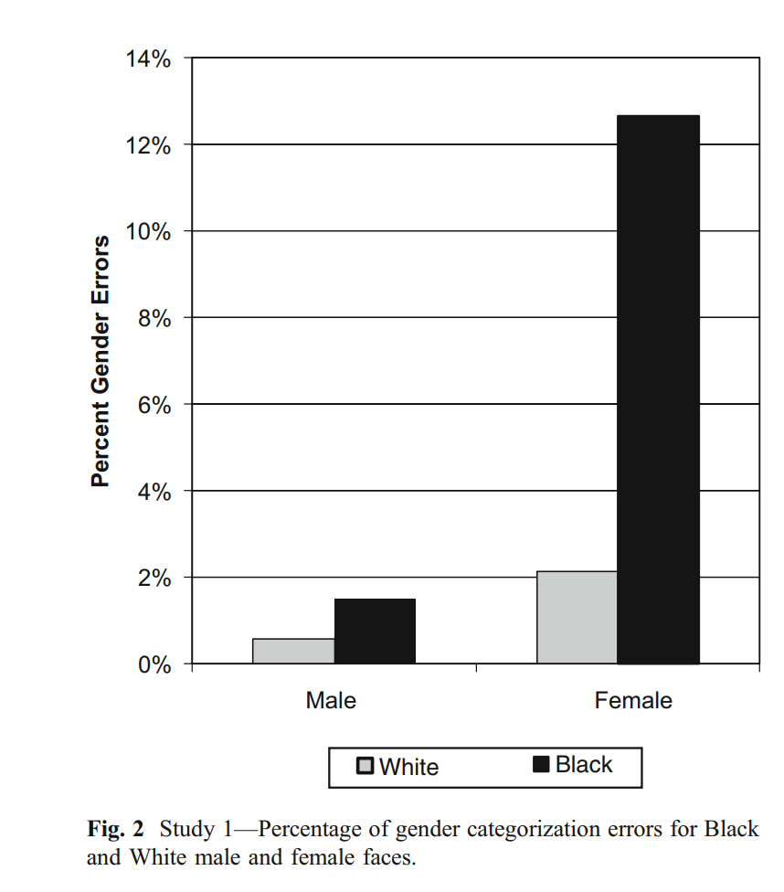 <ul><li><p>examined race and person perception</p></li><li><p>race and gender are mutually constitutive</p><ul><li><p>gender can affect how we categorize by race and vice versa</p></li></ul></li><li><p>for male faces race doesn’t make a difference</p></li><li><p>for female faces, race matters for categorization</p></li><li><p><strong>Black female faces were more likely to be miscategorized as males </strong></p><ul><li><p>black females more likely to have gender miscategorized</p></li></ul></li></ul>