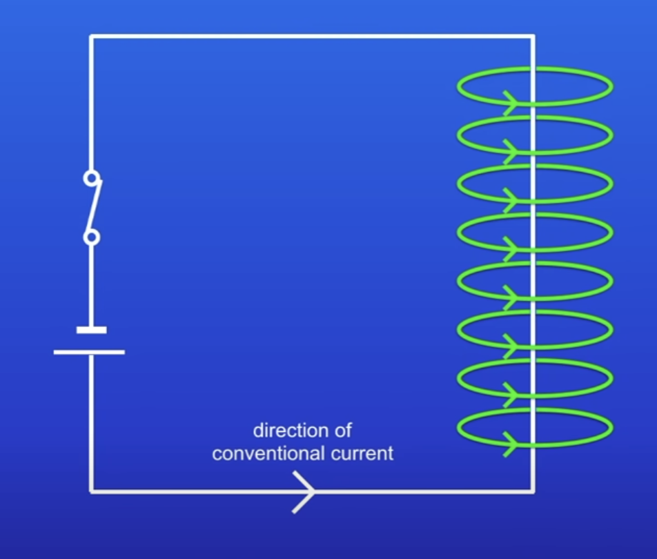 <p>When current moves through a wire</p>