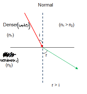 <p>speed up, and bend away from the normal</p>