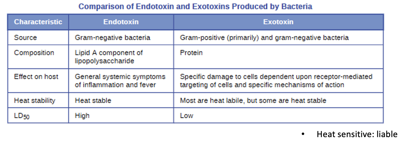 <p>proteins mostly produced by Gram (+); Targets receptors on specific cells; can be further divided</p>