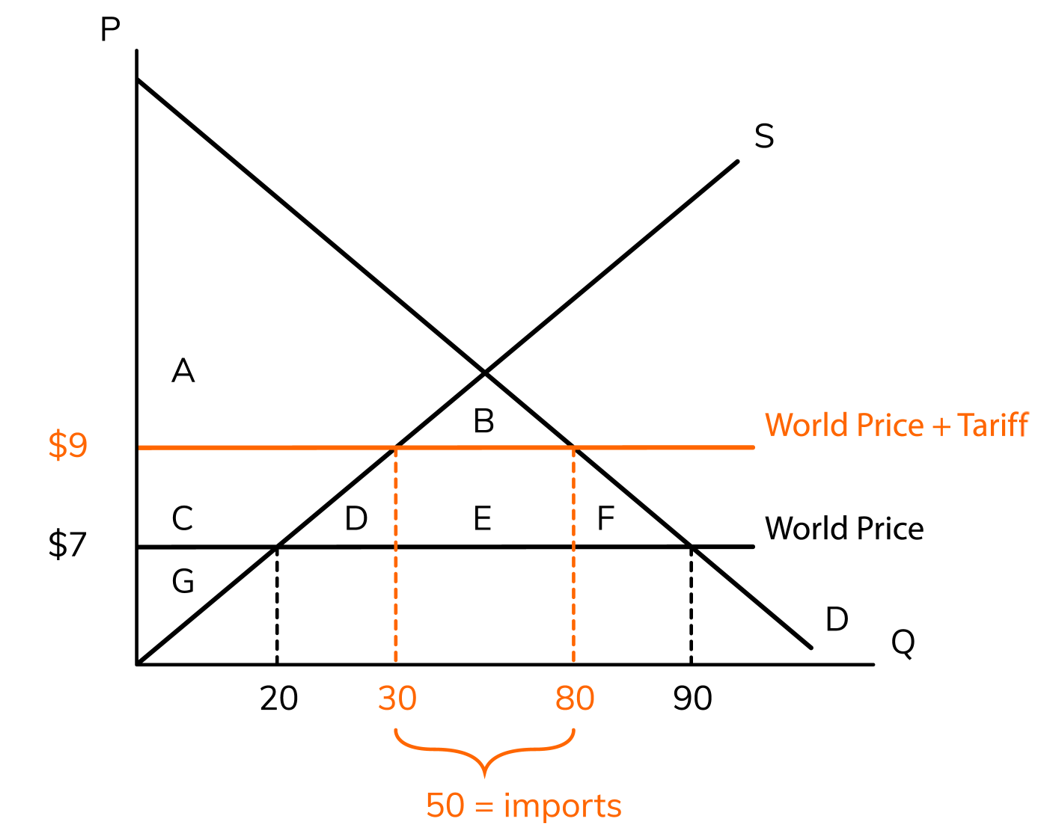 <p><span>The government tariff revenue is the tariff multiplied by the imports (because the government doesn't tax the domestic businesses). This would be __ which is the rectangle __</span></p>