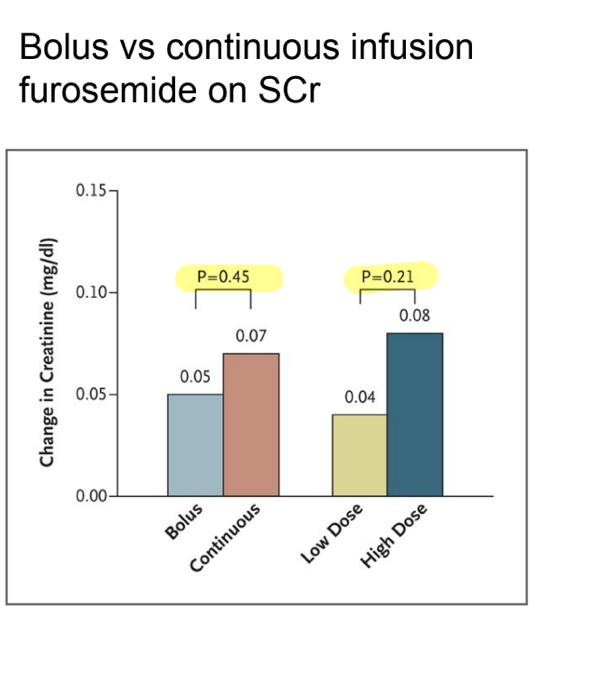 <p>what info do you need to decide?</p><ul><li><p>IV → bolus vs cont. infusion</p></li><li><p>DV → change in serum creatinine and is a continuous variable</p></li></ul><p></p><p>assuming normality, what test would you use?</p><p>T test</p><p></p>