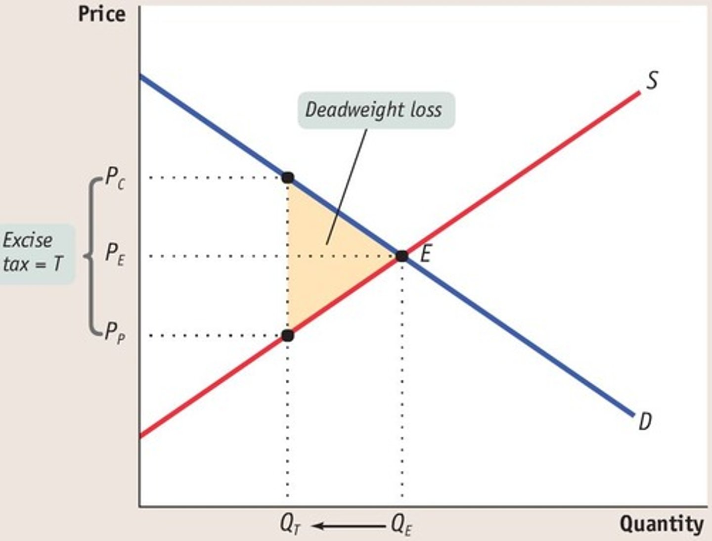 <p>The fall in total surplus that results from a market distortion like a tax (The "missing" transactions).</p>