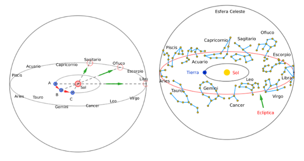 <p>las constelacion ayudan a determinar la posicion del sol relativa a la Tierra y es consecuencia directa del movimiento terrestre con respecto al Sol</p><p></p><p>las constelaciones son aquellas que pertenecen a la Eliptica y tiene un rango de dias asignados a cada uno</p><ol><li><p>Aries (19 abril-13 mayo)</p></li><li><p>Tauro (14 mayo-19 junio)</p></li><li><p>Géminis (20 junio-20 julio)</p></li><li><p>Cáncer (21 julio-9 agosto)</p></li><li><p>Leo (10 agosto-15 septiembre)</p></li><li><p>Virgo (16 septiembre-30 octubre)</p></li><li><p>Libra (31 octubre-22 noviembre)</p></li><li><p>Escorpio (23 noviembre-29 noviembre)</p></li><li><p>Ofiuco (30 noviembre-17 diciembre)</p></li><li><p>Sagitario (18 diciembre-18 enero)</p></li><li><p>Capricornio (19 enero-15 febrero)</p></li><li><p>Acuario (16 febrero-11 marzo)</p></li><li><p>Piscis (12 marzo-18 abril). </p></li></ol><p></p>