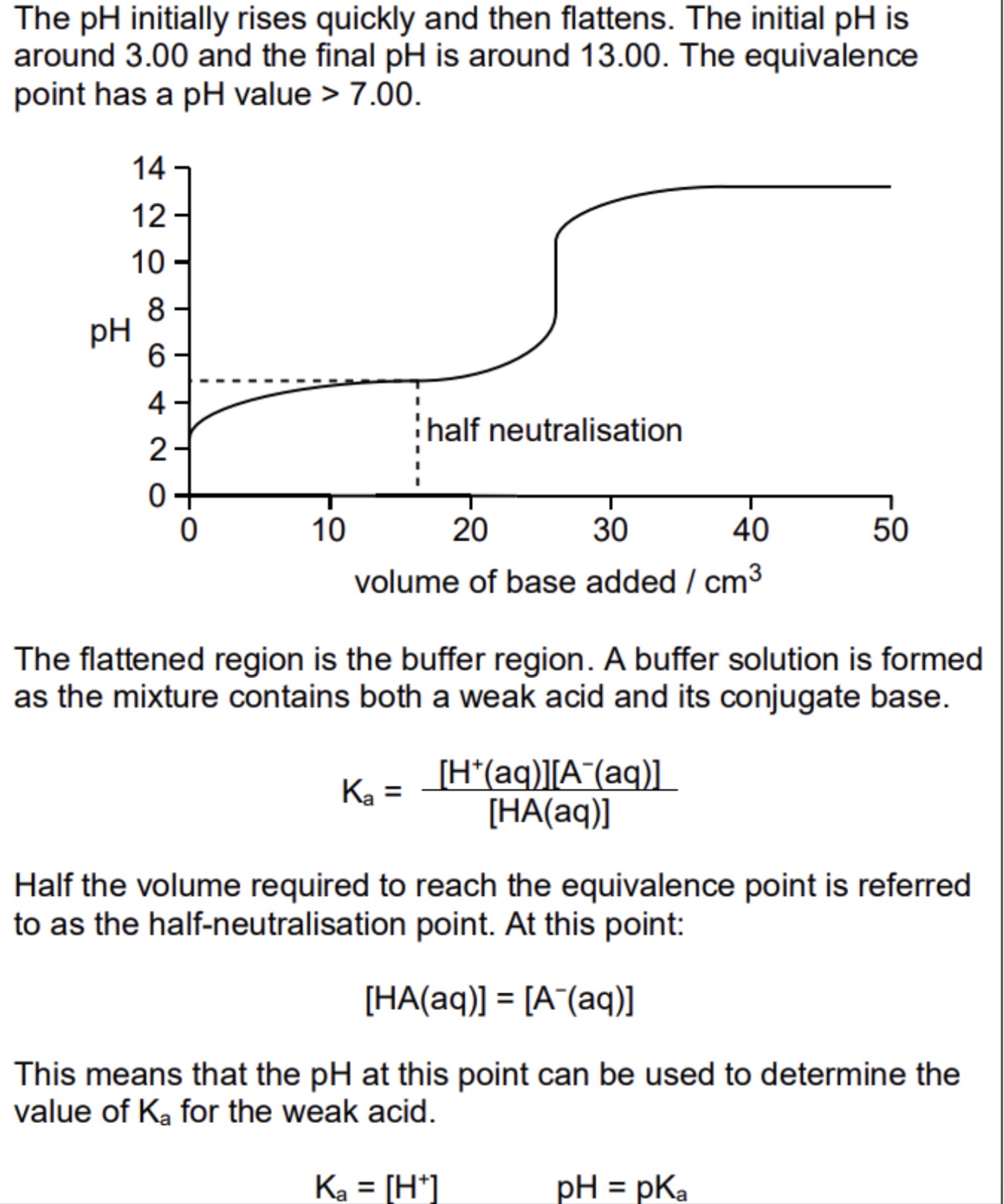 <ul><li><p>Initially pH rises fast as rapid change in pH with added OH- rise becomes less steep as buffer made which resists change with further OH-</p></li><li><p>Steep rise during neutralisation</p></li><li><p>Equivalence point above pH 7</p></li><li><p>No more buffer after neutralisation after neutralisation as weak acid used up</p></li></ul><p></p>