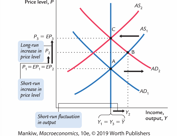 <p>SRAS diagram: </p>