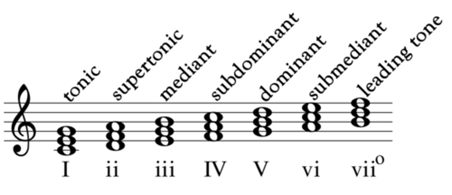 <p>The chord built around the fourth note of the key you are in</p>