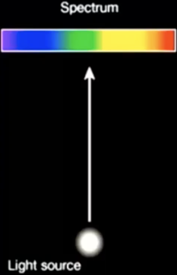 <p>produces full light spectrum</p>