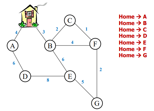 <p>shortest path from source node to all other nodes in the graph, the most common version of this problem</p>